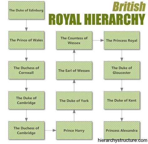 british royal hierarchy hierarchy british royals book writing tips