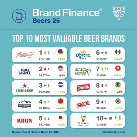Us Beer Sales Rankings