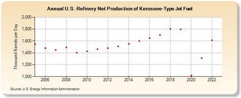 U S Refinery Net Production Of Kerosene Type Jet Fuel Thousand
