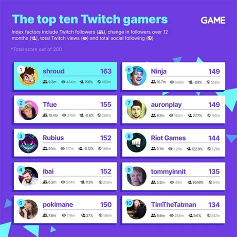 popular twitch streamers   game blog