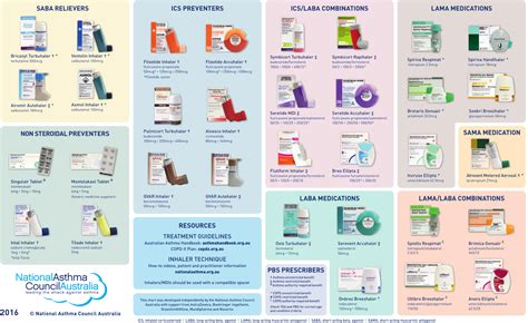 Copd Medications Inhaler Colors Chart Quit Smoke Asthma
