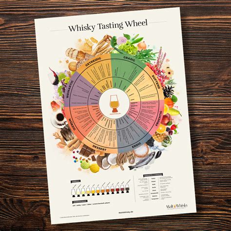 whisky tasting wheel aromen richtig erkennen poster