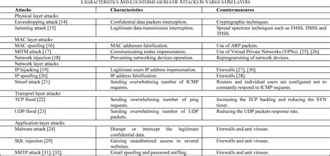 Table Iii From Security Vulnerabilities Attacks And