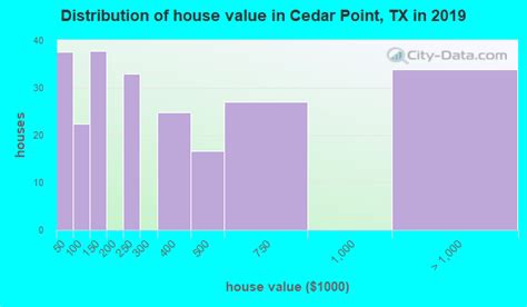 Cedar Point Texas Tx Profile Population Maps Real