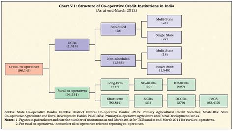 cooperative banks  india upsc