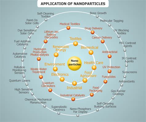 nanoparticles prochimia surfaces