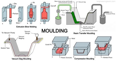 types  moulding explained  complete details engineering learn