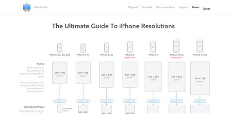 ultimate guide  iphone resolutions web development design web design guide