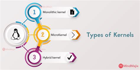 linux kernel tutorial   linux kernel   mindmajix