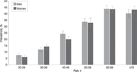 prevalence of the metabolic syndrome among us adults findings from the