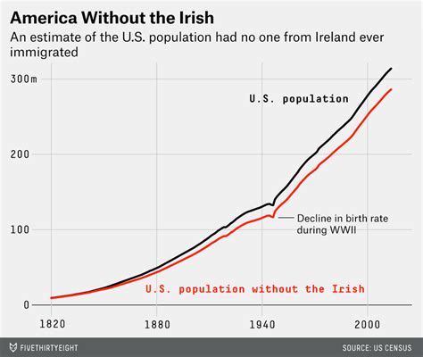 an america without irish immigrants fivethirtyeight