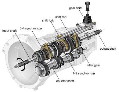 choosing   automatic  manual transmission pakwheels blog