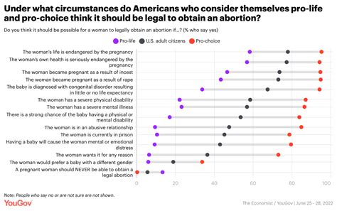 [oc] Under What Circumstances Do Americans Who Consider Themselves Pro