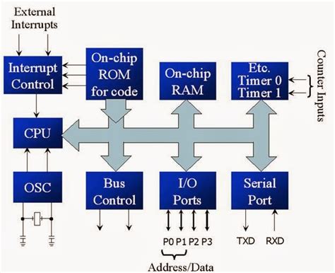 architecture   microcontroller block diagram  construction    microcontroller