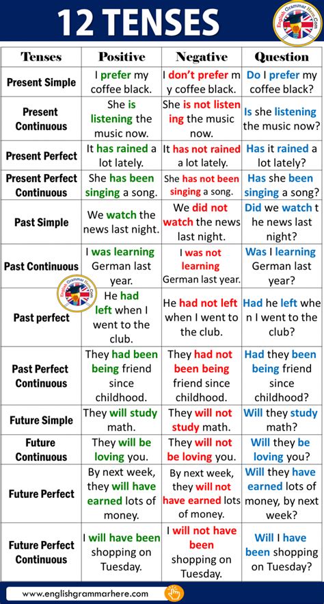 tenses examples  english english vocabulary words learning