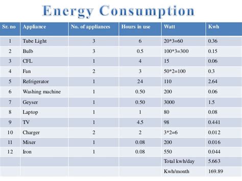 Energy Consumption Of House