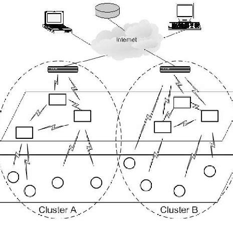 hierarchical ad hoc network architecture  scientific diagram