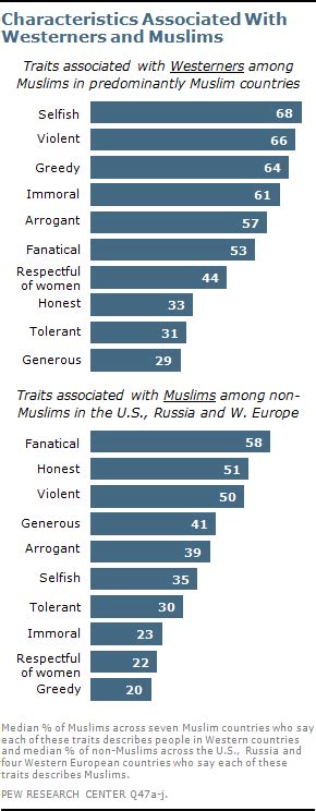 muslims and islam key findings in the u s and around the world pew