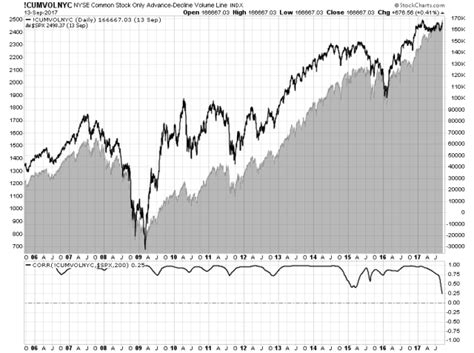 Stock Market Breadth Is Much Worse Than This Popular Measure Indicates