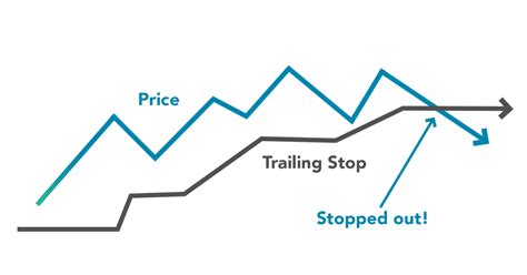 trailing stop loss  meaning investinganswers
