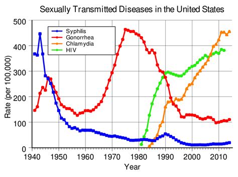 file rate of sexually transmitted diseases in the us svg simple english wikipedia the free