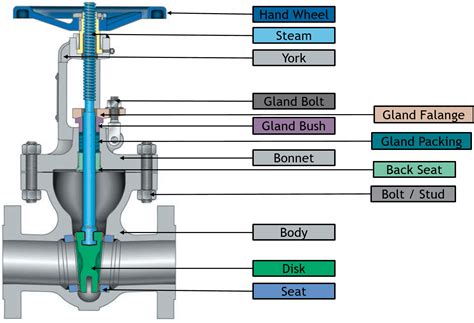 valve trim  parts including api trim charts