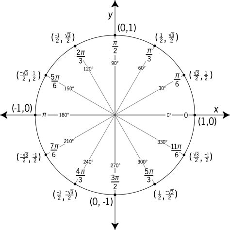 unit circle labeled   increments  values clipart