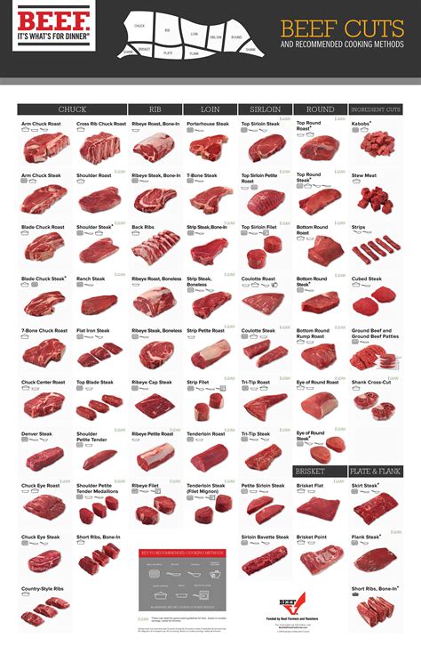 beef cuts chart farm fresh beef