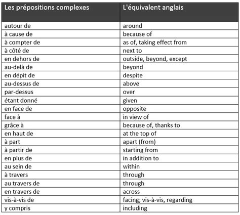 les prepositions complexes learn frenchprepositiongrammarfrancaisfrench