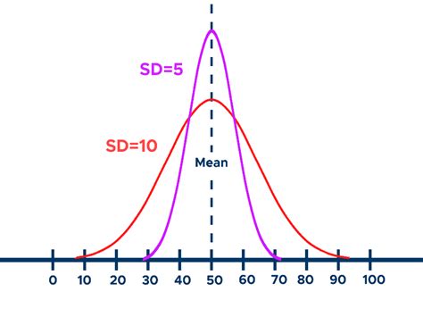 standard deviation variation    curvebreakers