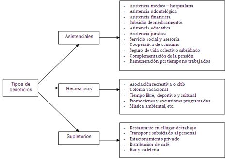 planes de beneficios sociales gestion empresarial