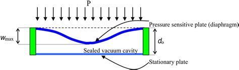 schematic diagram   general capacitive pressure sensor  scientific diagram