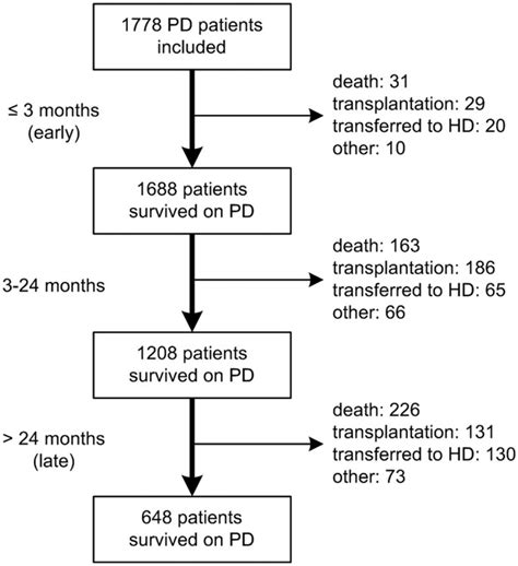 Patient Characteristics And Risk Factors Of Early And Late Death In