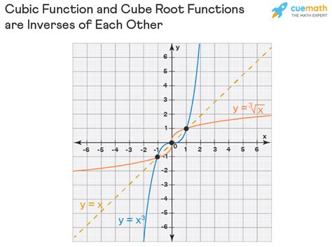 show    cubic root    continuous    martinez lackou