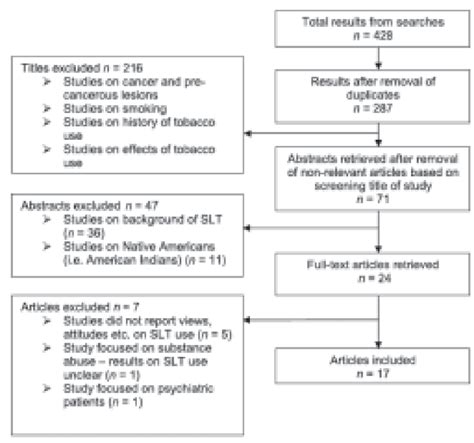 typical flow chart   systematic review