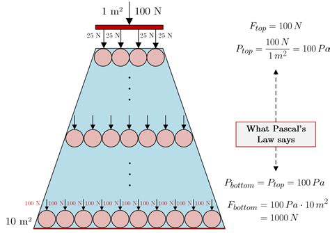 newtonian mechanics  pascals law  true     mechanism  force amplification