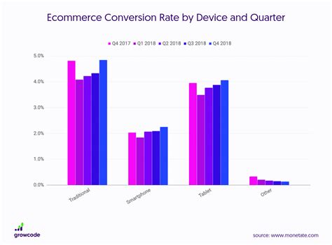 ecommerce conversion rate compare  benchmarks vwo
