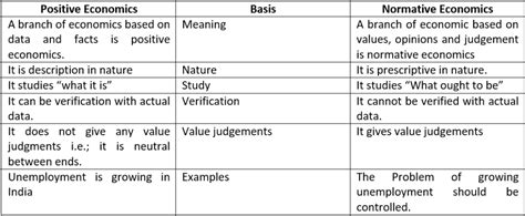 positive  normative science explained  niconomics