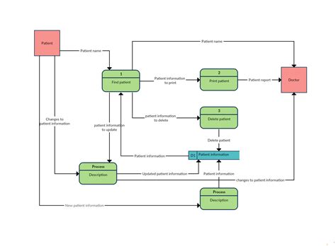 data flow diagram visio  multiprogramlaw