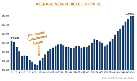 relentlessly rising vehicle list prices reach  time highs  automotive