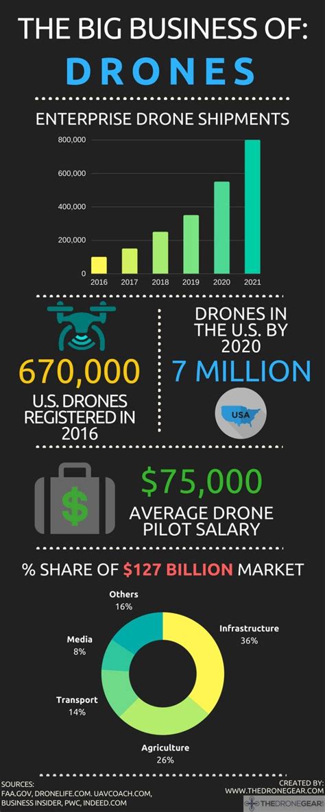 infographic highlights  important facts  drone industry growth  highlights