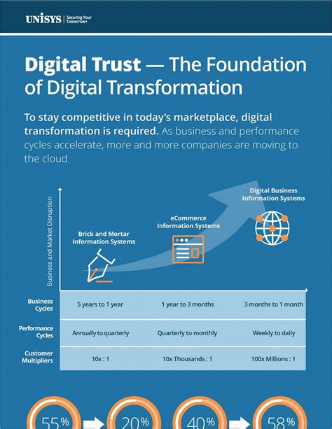 Why Digital Trust Should Be A Critical Component Of Your