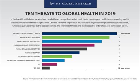 ten threats to global health in 2019