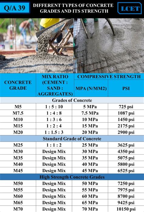 types  concrete grades   strength lceted lceted institute  civil engineers