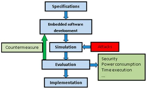 Sensors Free Full Text Simulation Of Attacks For Security In