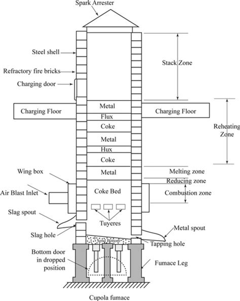 cupola blast furnace  vertical cupola blast furnace  basically   scientific