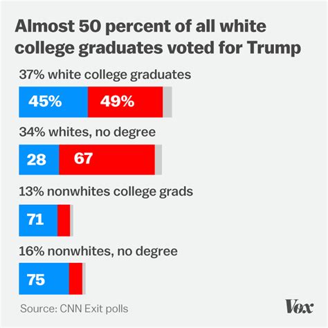 exit polls a broad range of white people voted trump for president vox