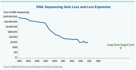The Cost Of Sequencing The Human Genome Has Declined