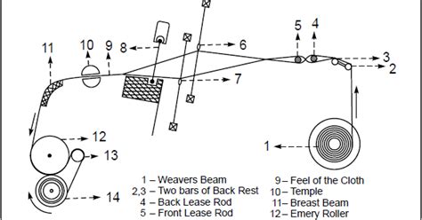 basic loom mechanism general passage    loom description  important parts