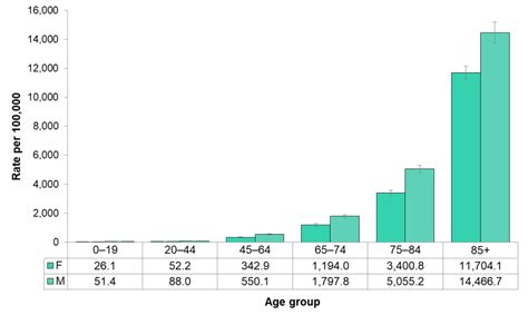 Figure 3 3 2 All Cause Mortality By Sex And Age Group